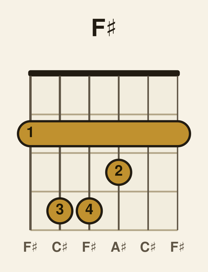 F♯ major guitar chord diagram