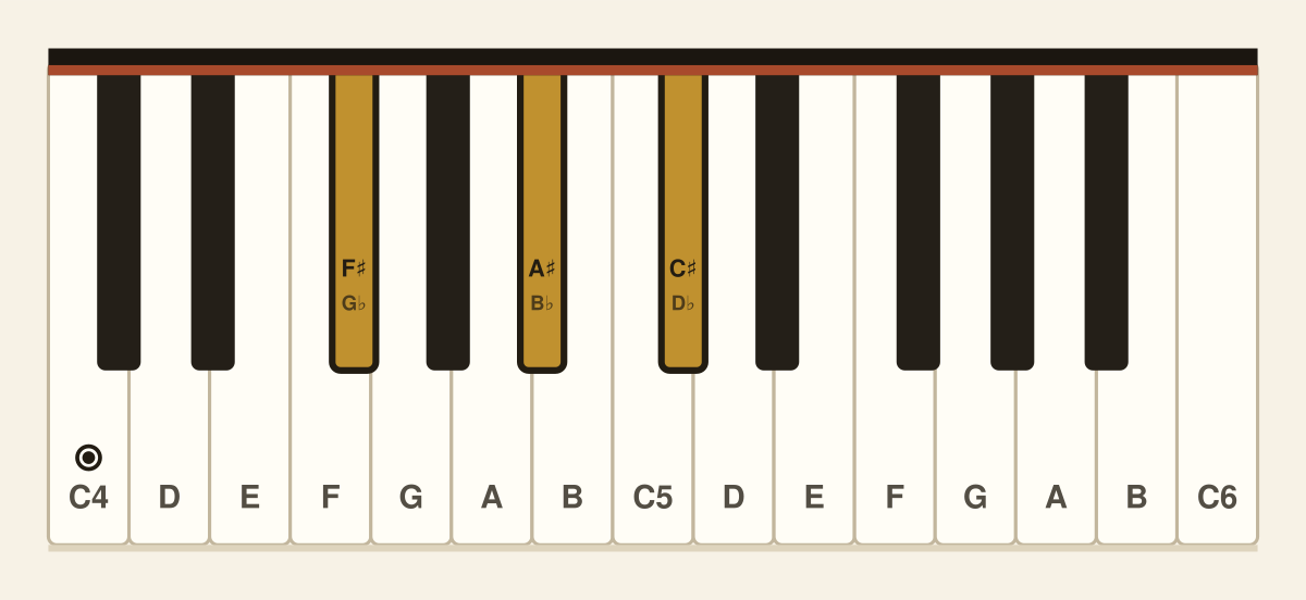 F♯ major piano chord diagram