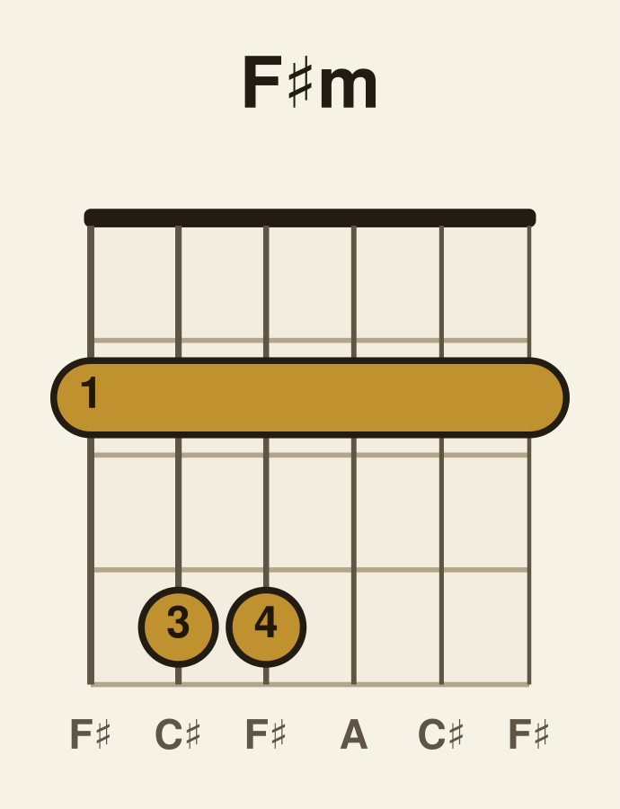F♯ minor guitar chord diagram