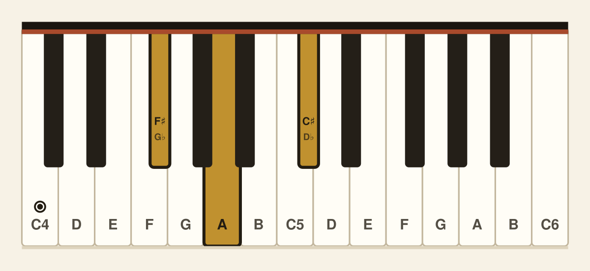 F♯ minor piano chord diagram