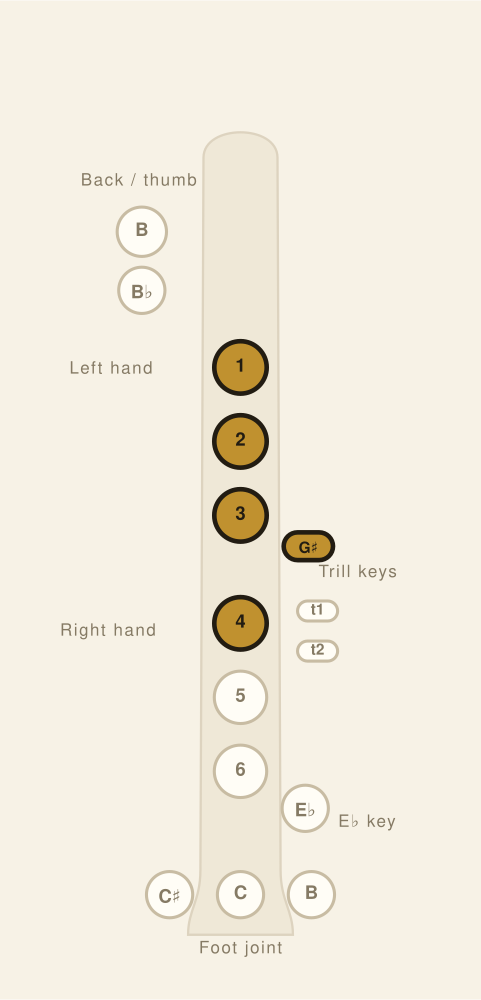 Flute fingering chart: High C