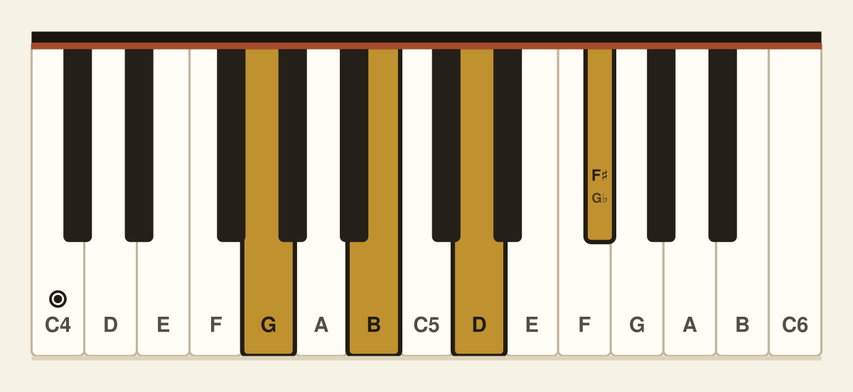 G major 7th piano chord diagram