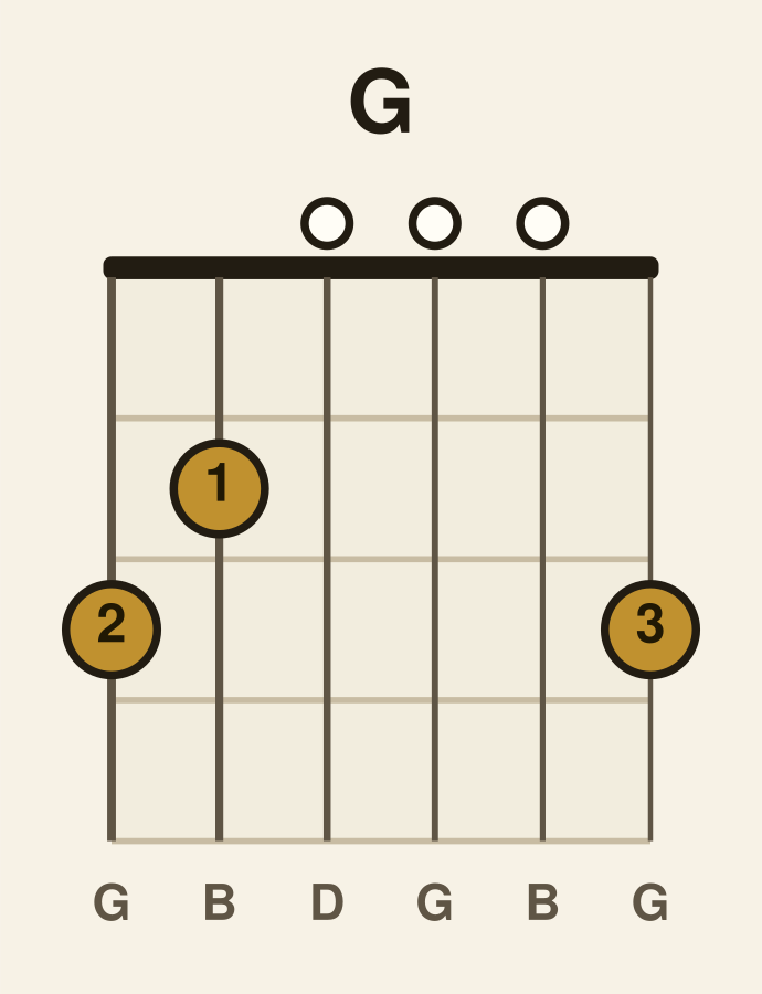 G major guitar chord diagram