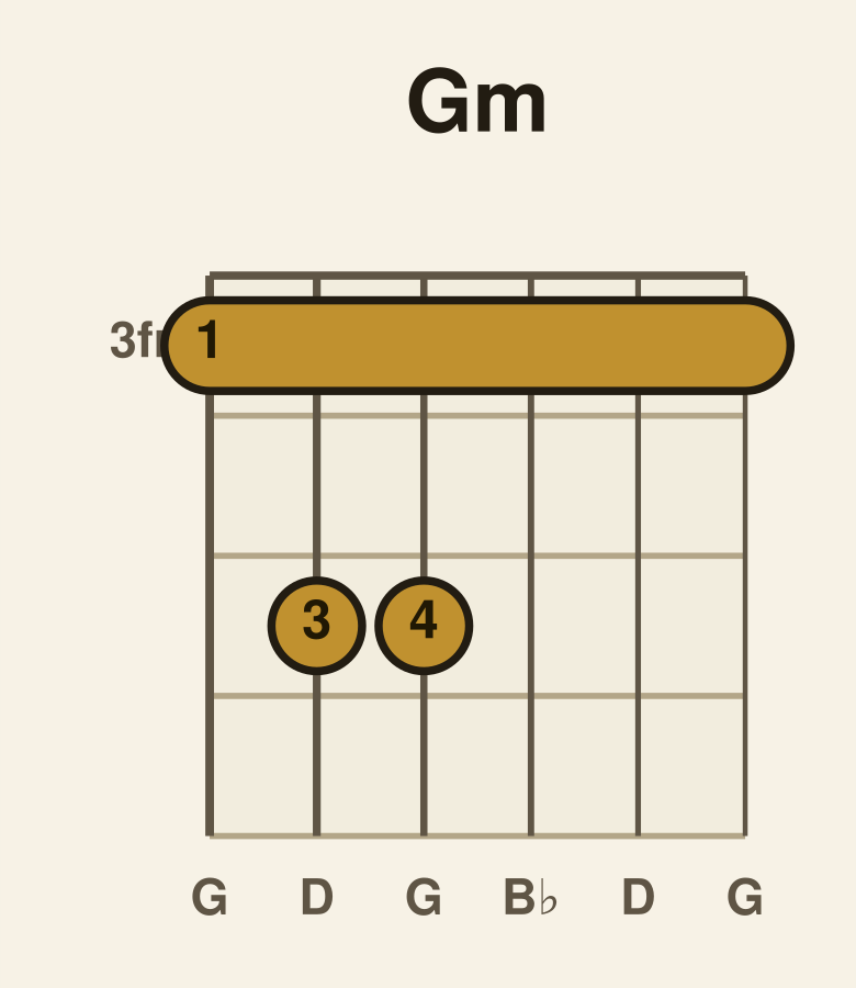 G minor guitar chord diagram