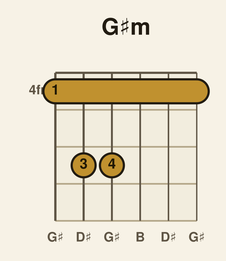 G♯ minor guitar chord diagram