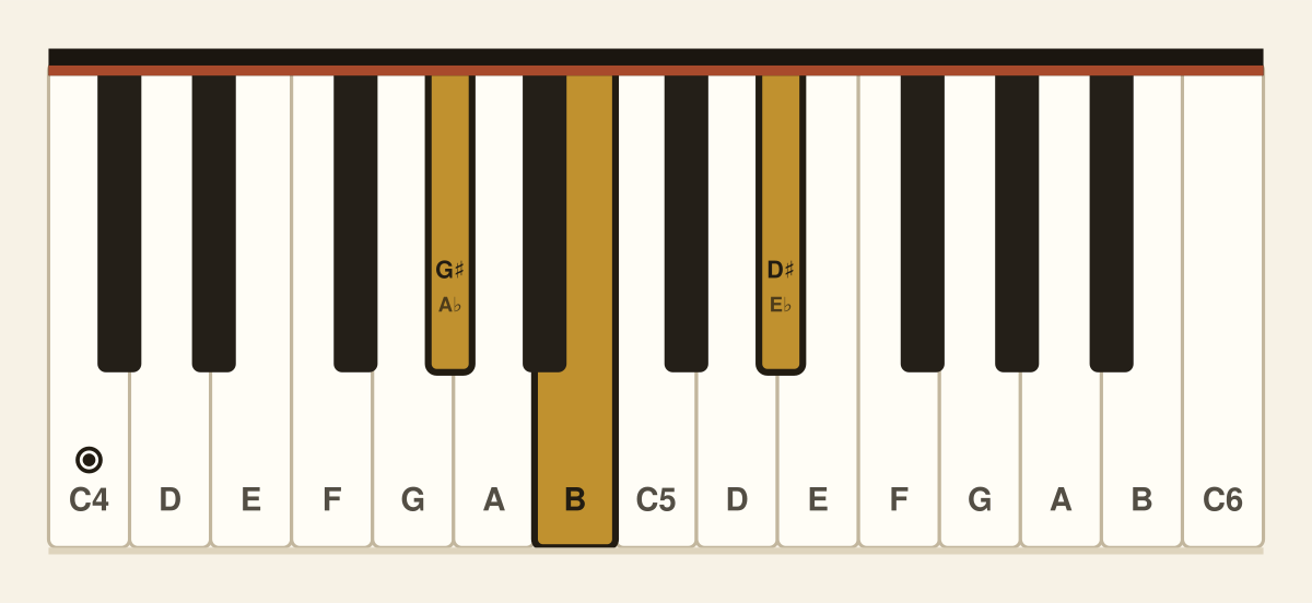 G♯ minor piano chord diagram