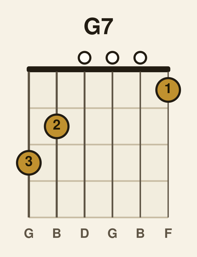 G dominant 7 guitar chord diagram