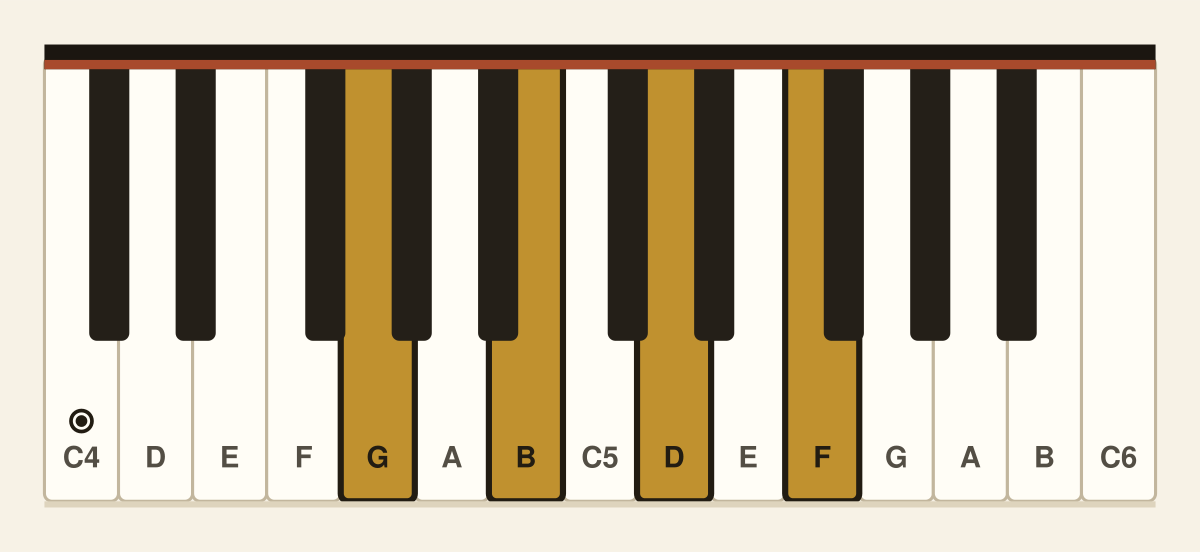 G dominant 7th piano chord diagram
