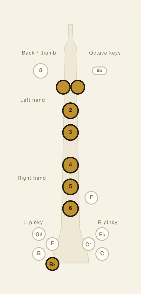 Oboe fingering chart: B♭3