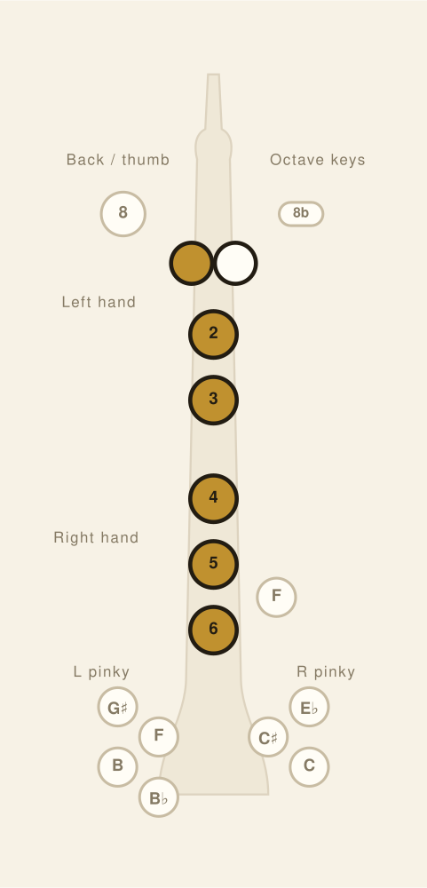 Oboe fingering chart: D5