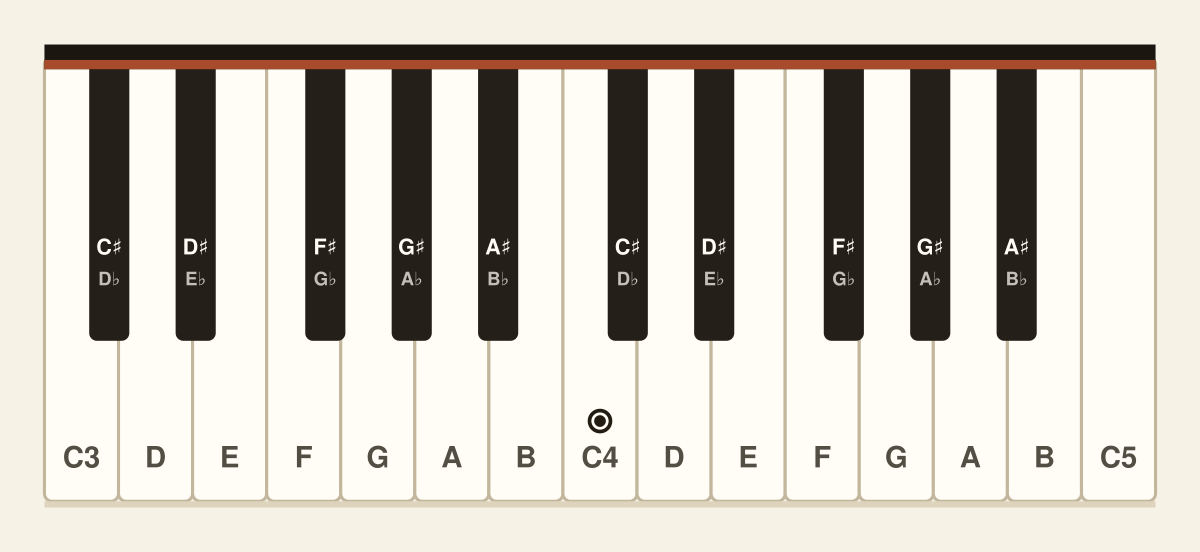 Piano notes chart