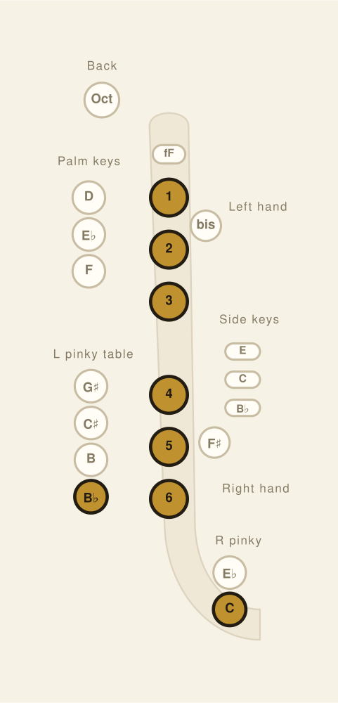 Tenor Saxophone fingering chart: Low B♭